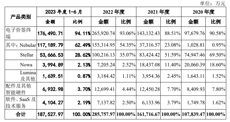 漢朔科技恢復(fù)創(chuàng)業(yè)板IPO 電子價(jià)簽銷量穩(wěn)居全球前三，募資超11億擴(kuò)產(chǎn)破解產(chǎn)能瓶頸